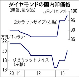 ２０１３年５月２５日日経　ダイヤモンドの国内卸価格